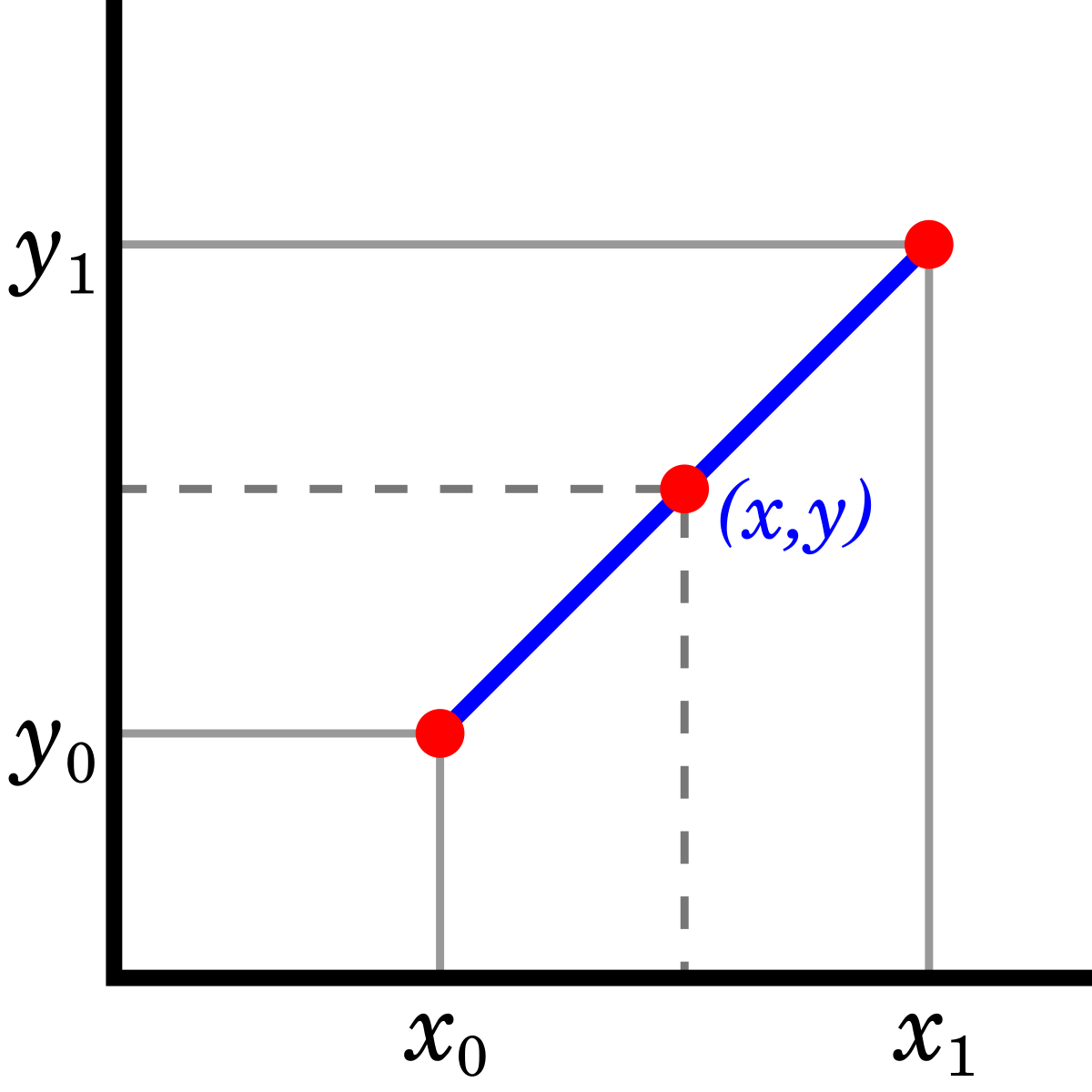 Gráfico explicativo da interpolação